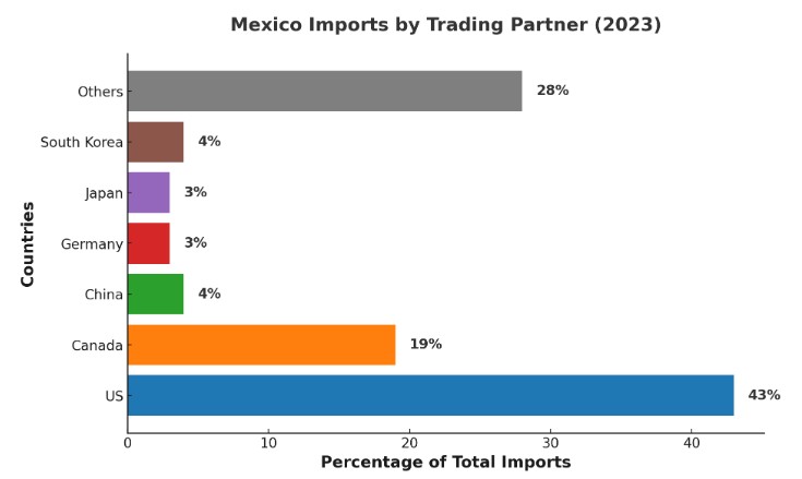 imports_to_mexico_2023.jpg