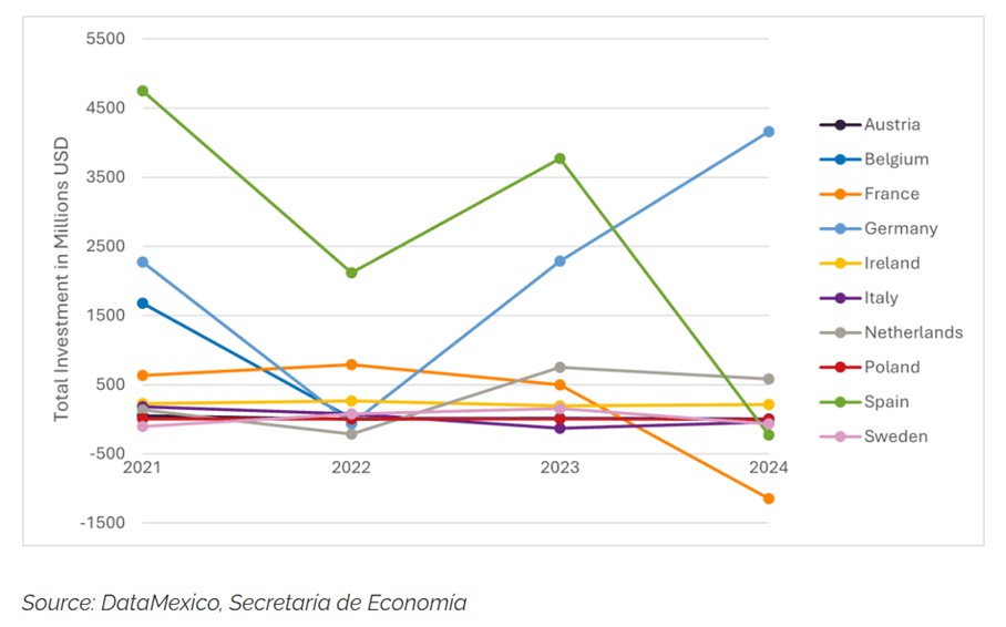top-investors_europe_to-mexico.jpg